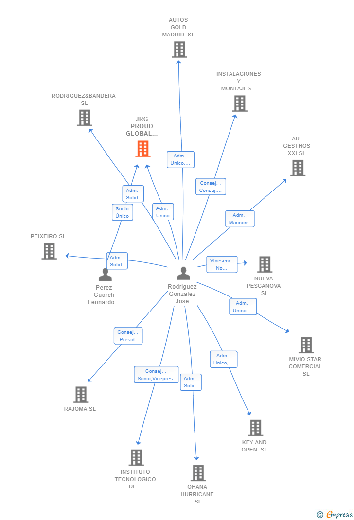 Vinculaciones societarias de JRG PROUD GLOBAL SOLUTIONS SL