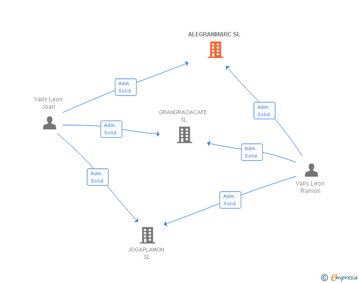 Vinculaciones societarias de ALEGRANMARC SL