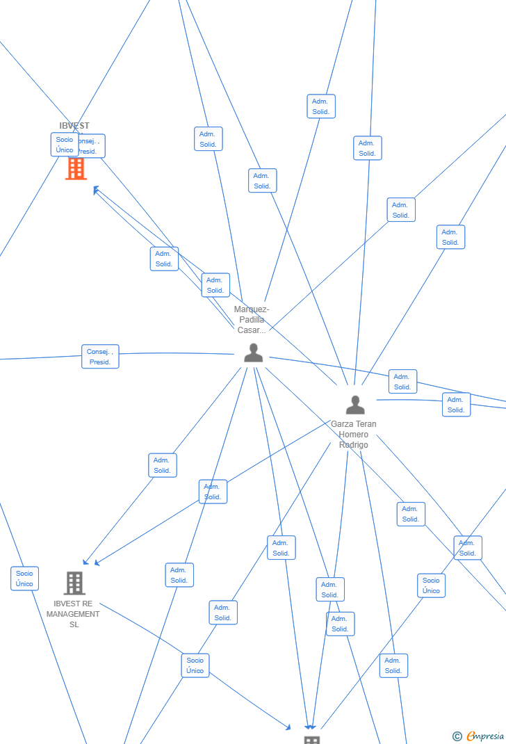 Vinculaciones societarias de IBVEST REAL ESTATE DEVELOPMENTS SL