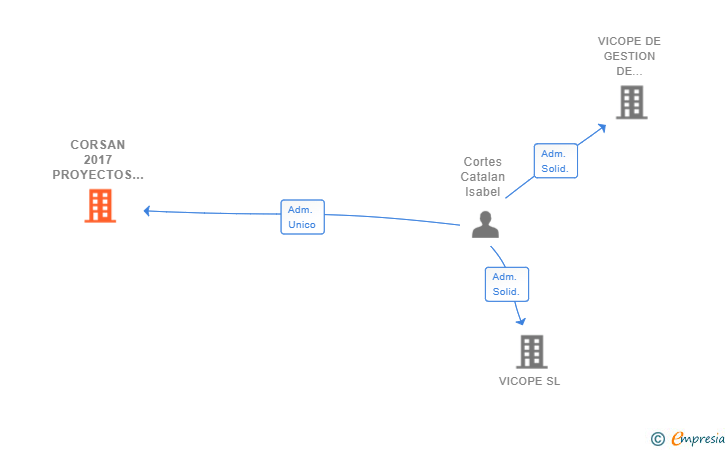 Vinculaciones societarias de CORSAN 2017 PROYECTOS SL