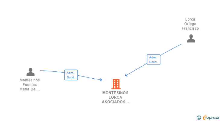 Vinculaciones societarias de MONTESINOS LORCA ASOCIADOS SL