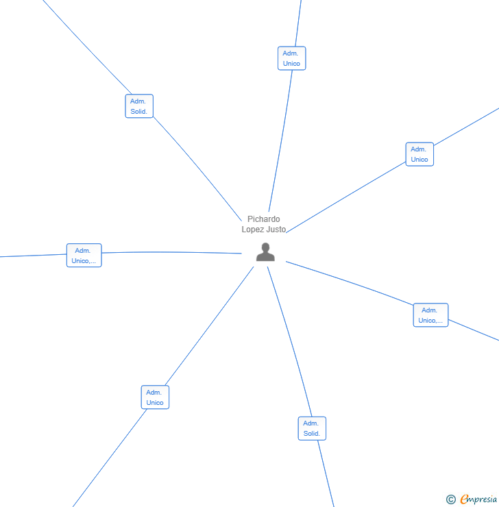 Vinculaciones societarias de FOLLOW INVERSION HUELVA SL