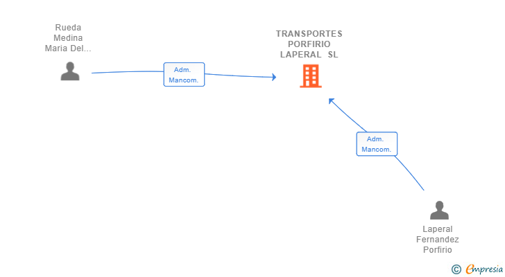 Vinculaciones societarias de TRANSPORTES PORFIRIO LAPERAL SL