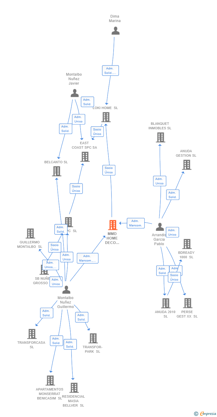 Vinculaciones societarias de MMD HOME DECO CAPITAL SL