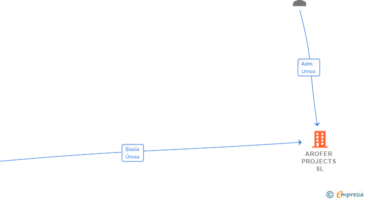 Vinculaciones societarias de AROFER PROJECTS SL