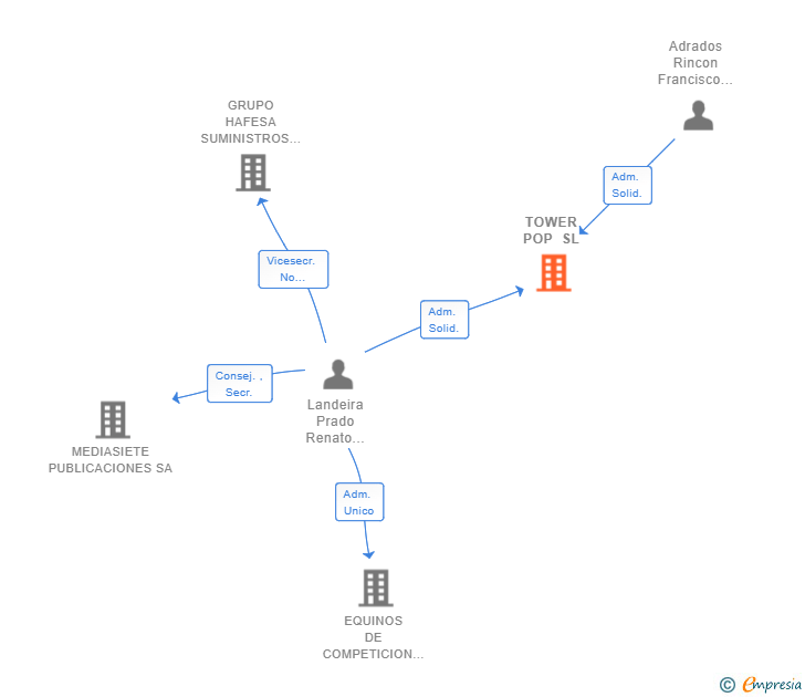 Vinculaciones societarias de TOWER POP SL