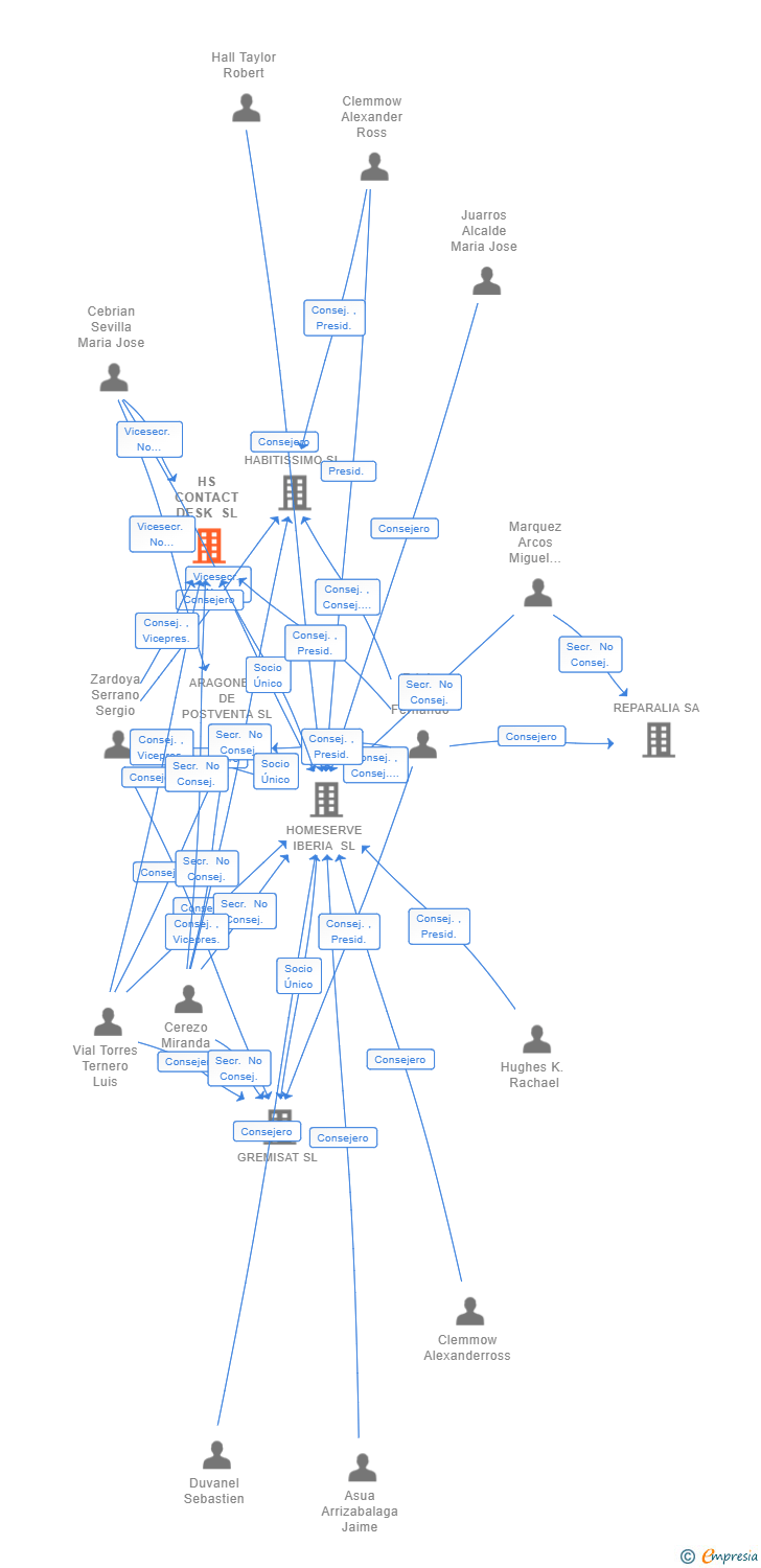 Vinculaciones societarias de HS CONTACT DESK SL