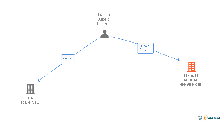Vinculaciones societarias de LOLAJU GLOBAL SERVICES SL