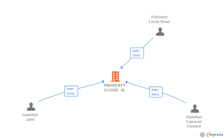 Vinculaciones societarias de PROPERTY CLOUD SL