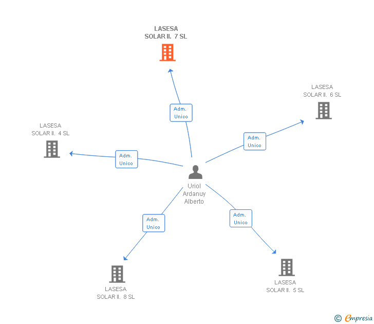 Vinculaciones societarias de LASESA SOLAR II. 7 SL