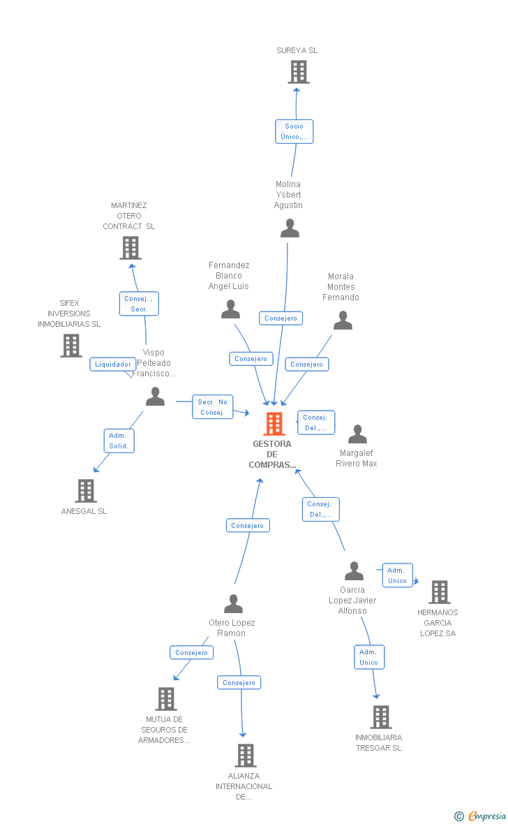 Vinculaciones societarias de GESTORA DE COMPRAS RECAMBISTAS UNIDOS SA