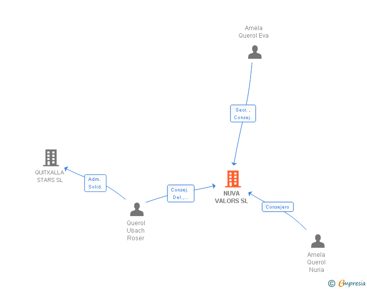 Vinculaciones societarias de NUVA VALORS SL