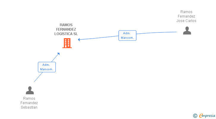 Vinculaciones societarias de RAMOS FERNANDEZ LOGISTICA SL