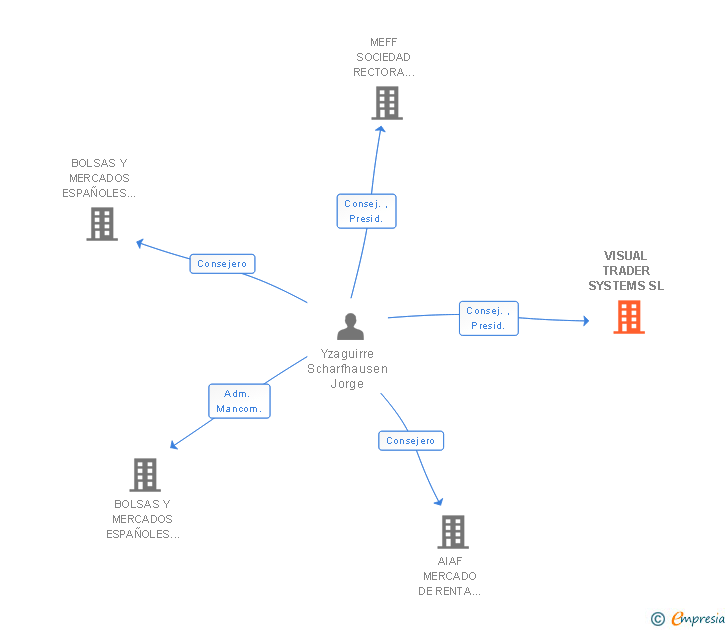 Vinculaciones societarias de VISUAL TRADER SYSTEMS SL