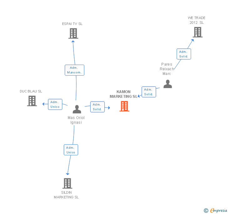 Vinculaciones societarias de KAMON MARKETING SL