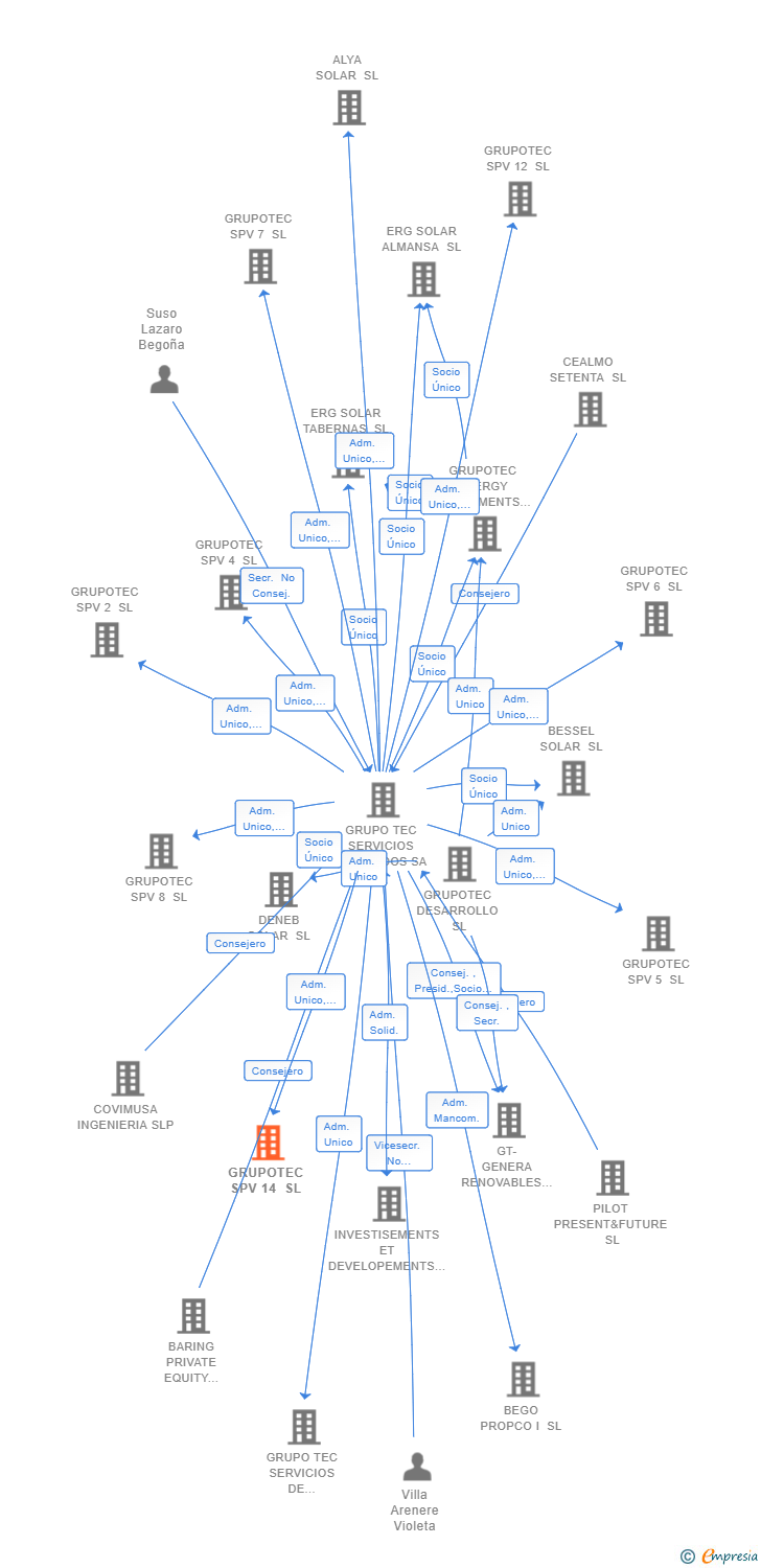 Vinculaciones societarias de GRUPOTEC SPV 14 SL