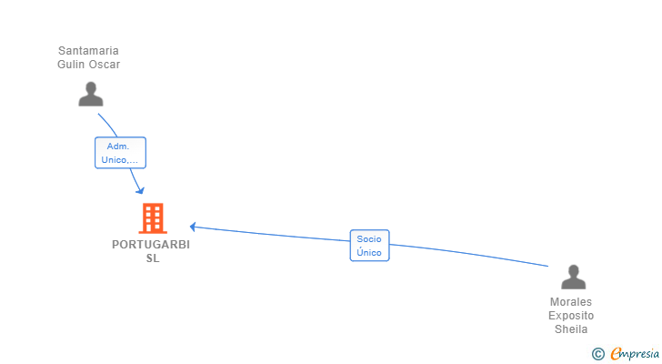 Vinculaciones societarias de PORTUGARBI SL