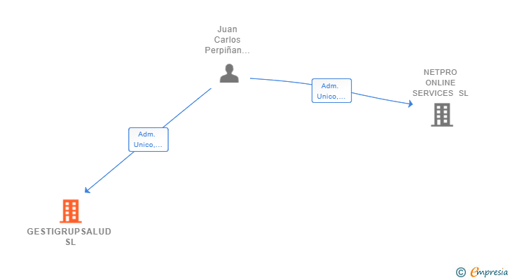 Vinculaciones societarias de GESTIGRUPSALUD SL