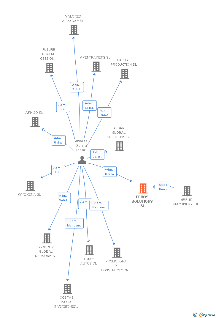 Vinculaciones societarias de FOBOS SOLUTIONS SL