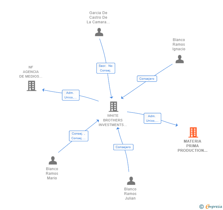 Vinculaciones societarias de MATERIA PRIMA PRODUCTION SL