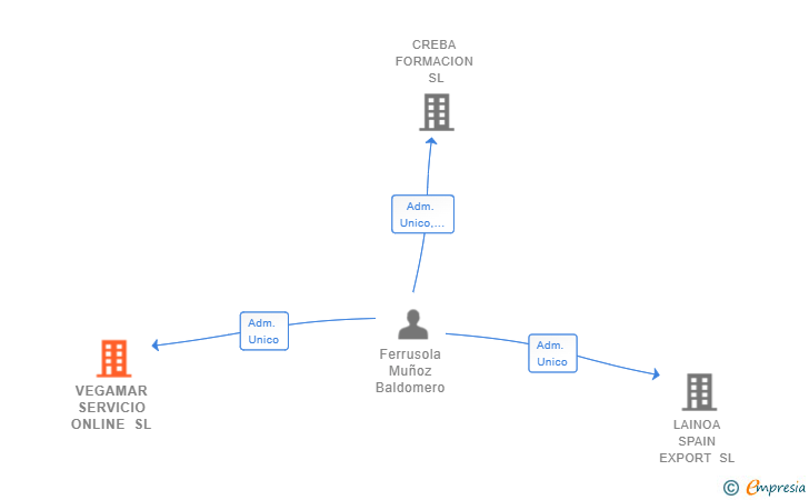 Vinculaciones societarias de VEGAMAR SERVICIO ONLINE SL