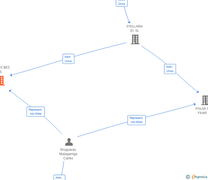 Vinculaciones societarias de SECSECSEC SL