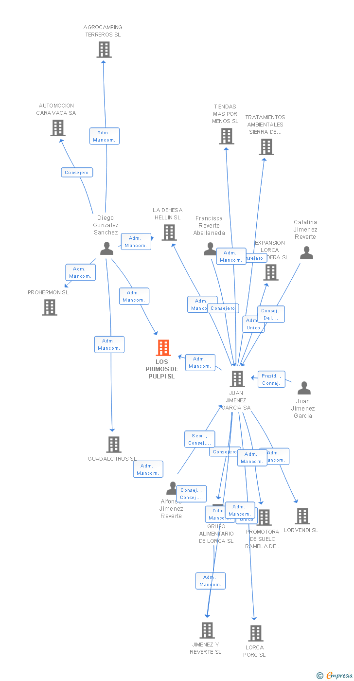 Vinculaciones societarias de LOS PRIMOS DE PULPI SL