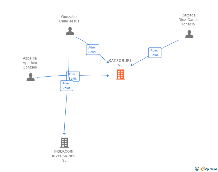Vinculaciones societarias de KATSOBURI SL