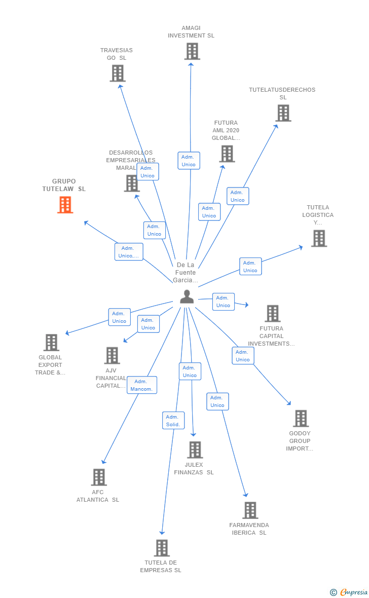 Vinculaciones societarias de GRUPO TUTELAW SL