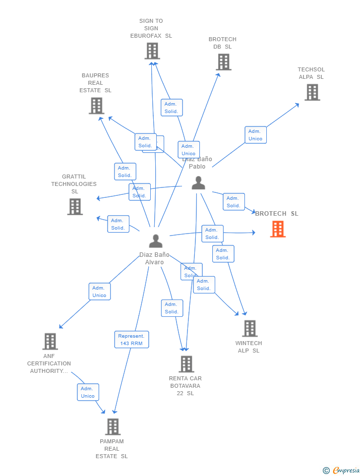 Vinculaciones societarias de BROTECH SL