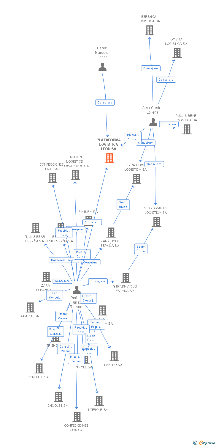 Vinculaciones societarias de PLATAFORMA LOGISTICA LEON SA