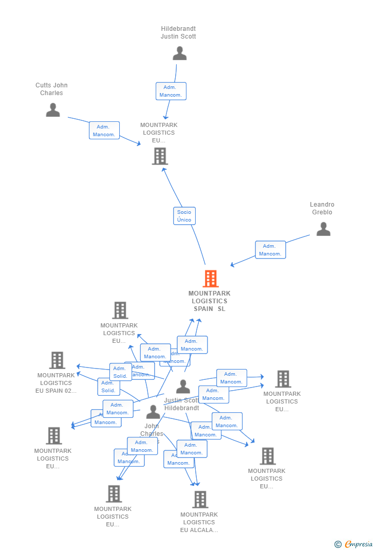 Vinculaciones societarias de MOUNTPARK LOGISTICS SPAIN SL