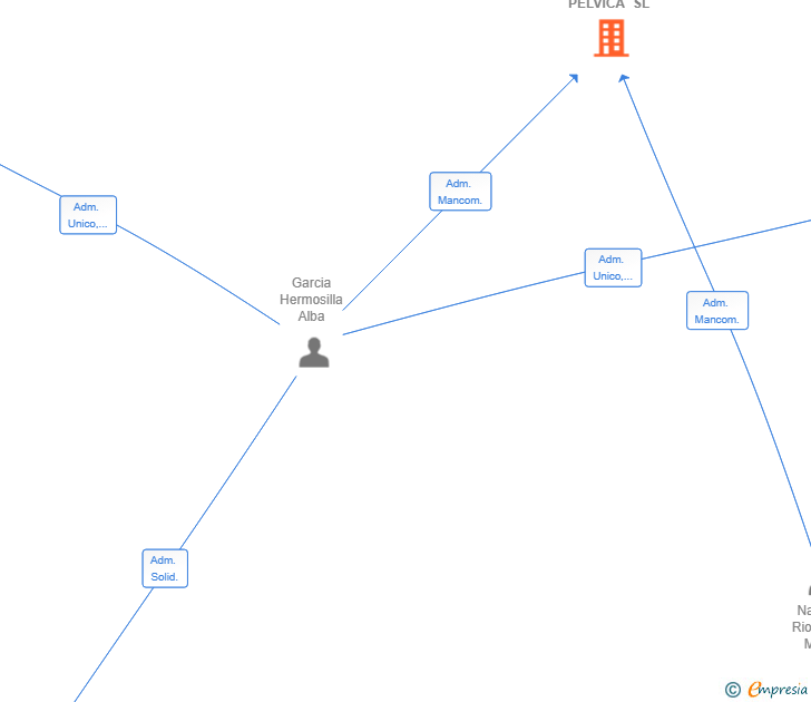 Vinculaciones societarias de INHALA SALUD PELVICA SL