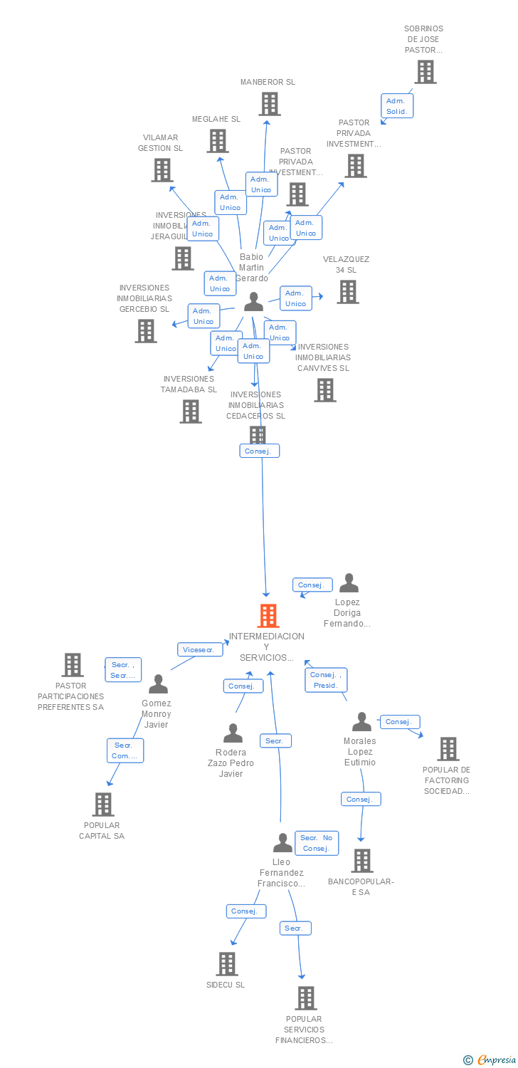 Vinculaciones societarias de SANTANDER CUSTOMER VOICE SA
