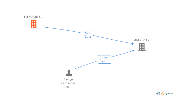Vinculaciones societarias de TTI NORTE SL