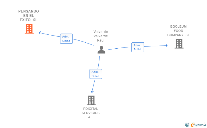 Vinculaciones societarias de PENSANDO EN EL EXITO SL