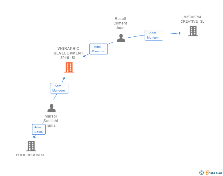 Vinculaciones societarias de VIGRAPHIC DEVELOPMENT 2016 SL