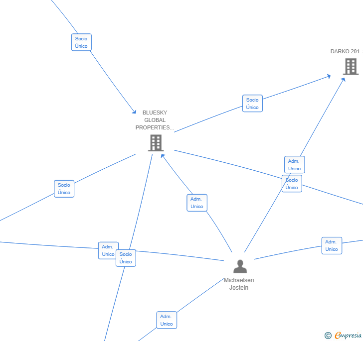 Vinculaciones societarias de ALFIL 201 SL