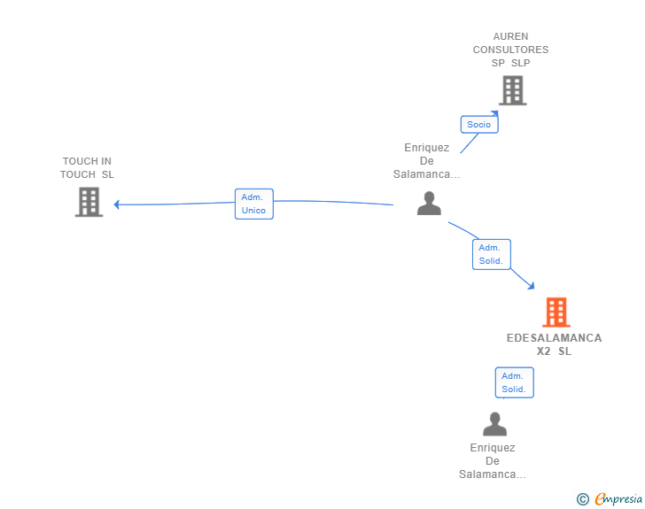 Vinculaciones societarias de EDESALAMANCA X2 SL