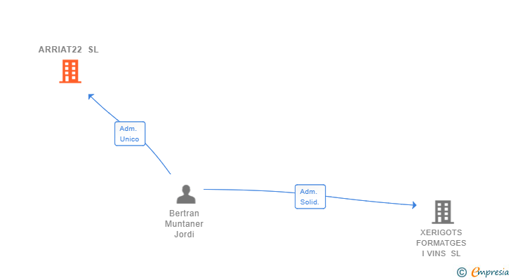 Vinculaciones societarias de ARRIAT22 SL