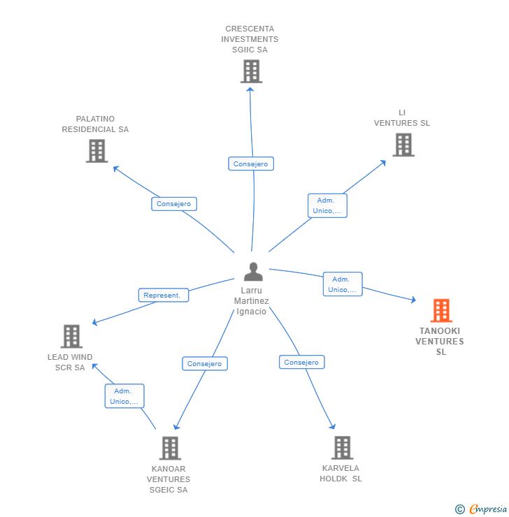 Vinculaciones societarias de TANOOKI VENTURES SL