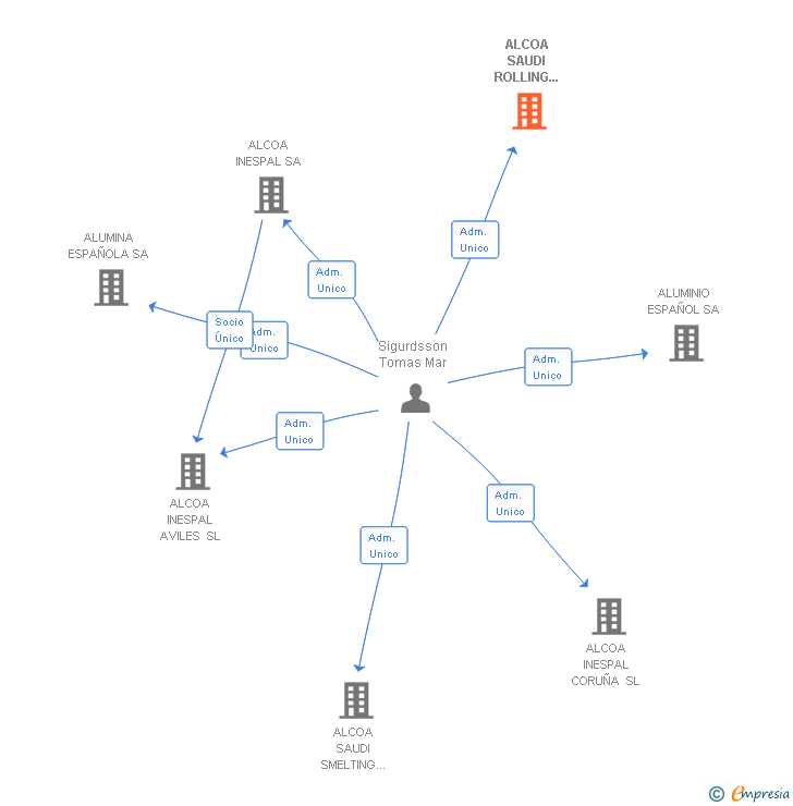 Vinculaciones societarias de ALCOA SAUDI ROLLING INVERSIONES SL