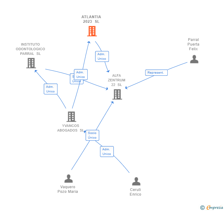 Vinculaciones societarias de ATLANTIA 2023 SL