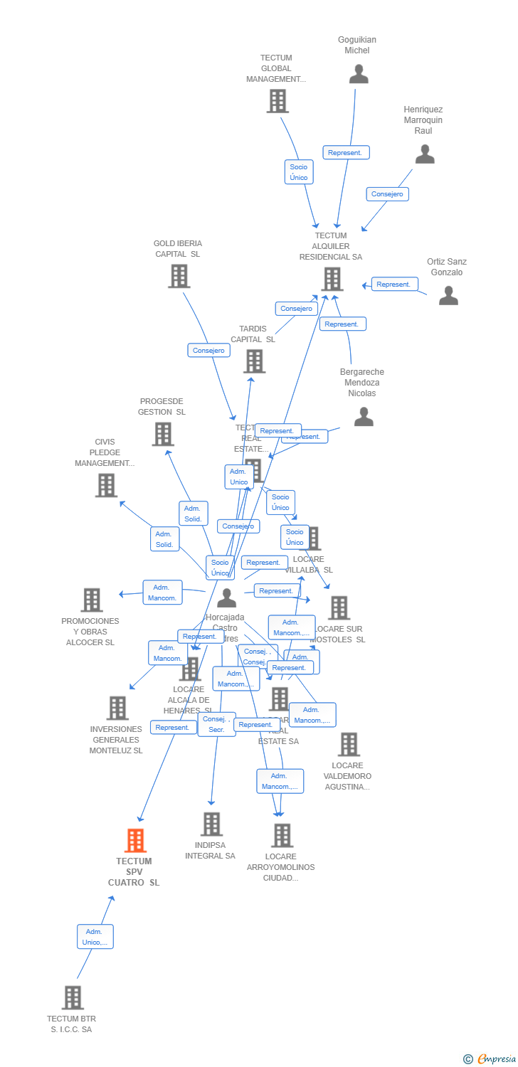 Vinculaciones societarias de TECTUM SPV CUATRO SL