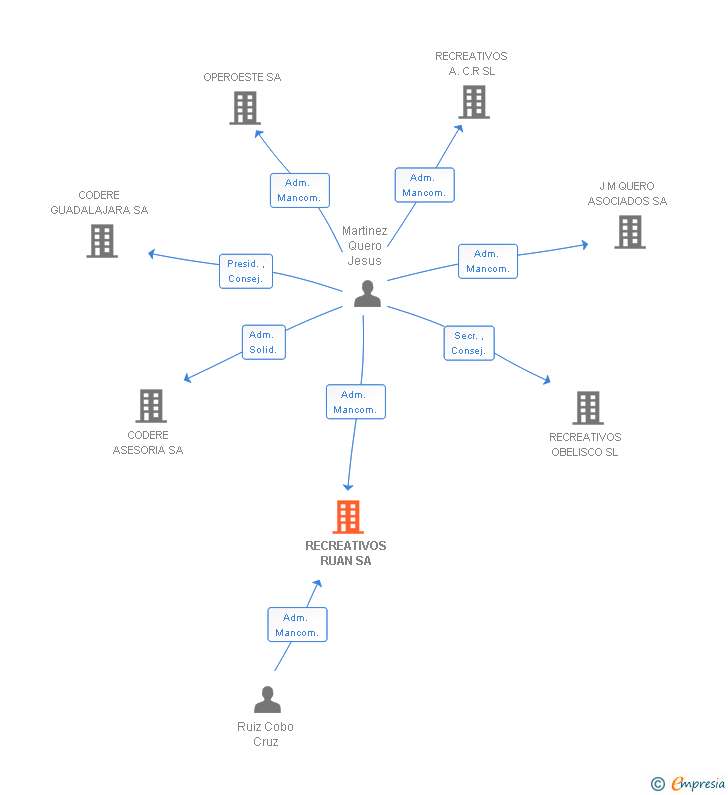 Vinculaciones societarias de RECREATIVOS RUAN SL