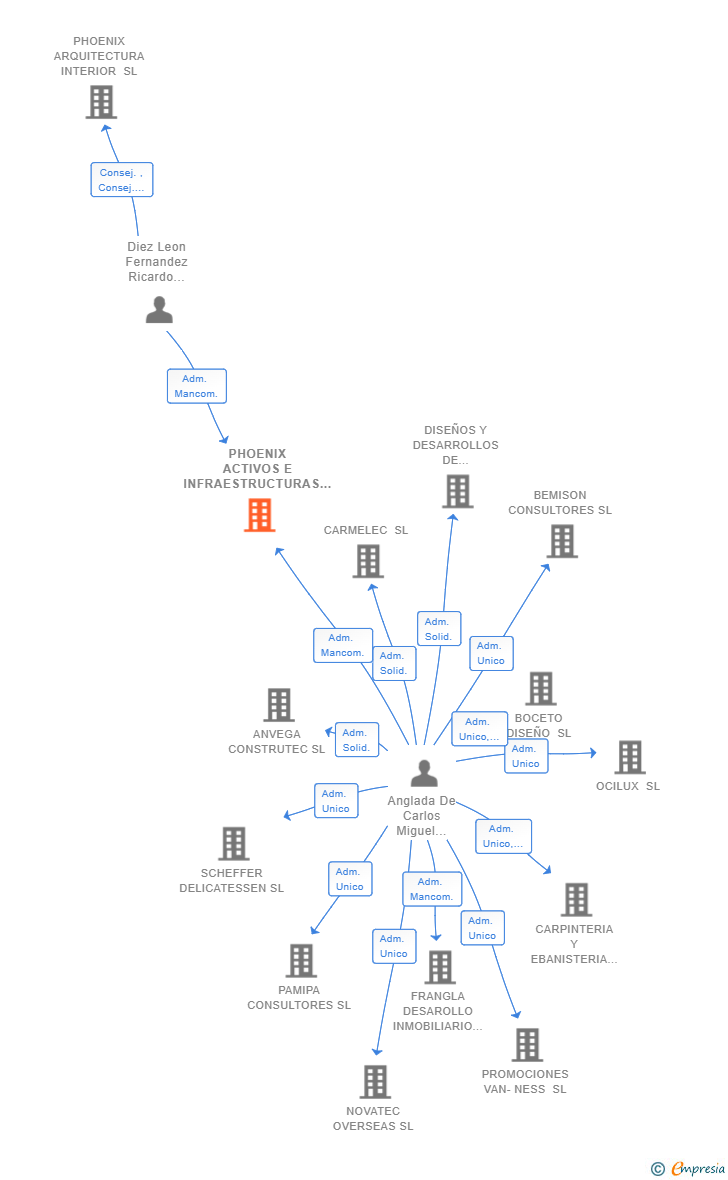 Vinculaciones societarias de PHOENIX ACTIVOS E INFRAESTRUCTURAS SL