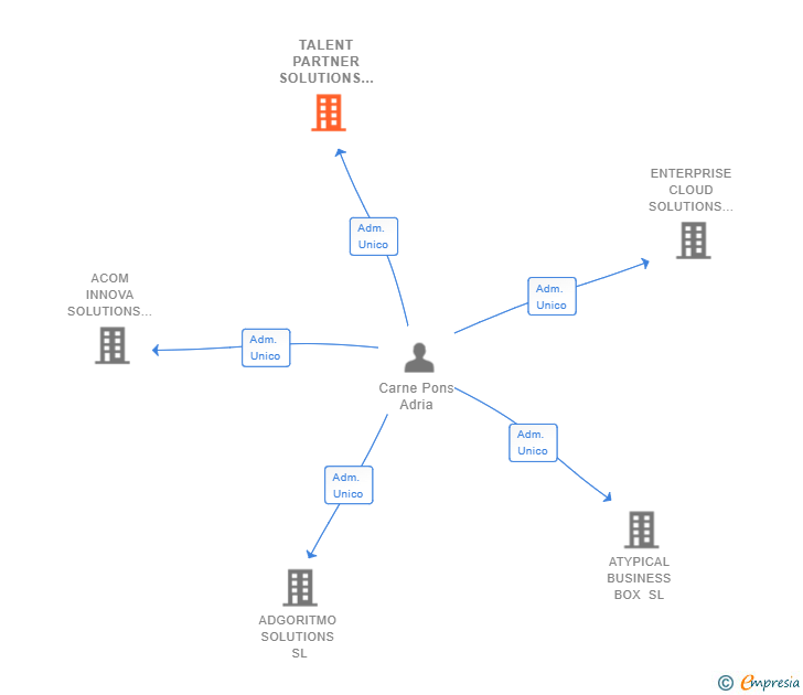 Vinculaciones societarias de TALENT PARTNER SOLUTIONS SL