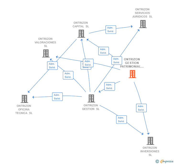 Vinculaciones societarias de ONTRIZON GESTION PATRIMONIAL SL