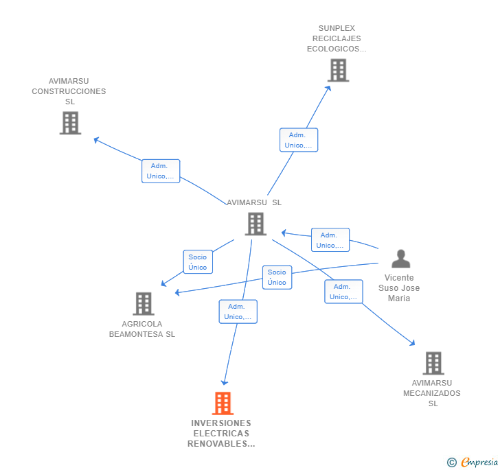Vinculaciones societarias de INVERSIONES ELECTRICAS RENOVABLES SL