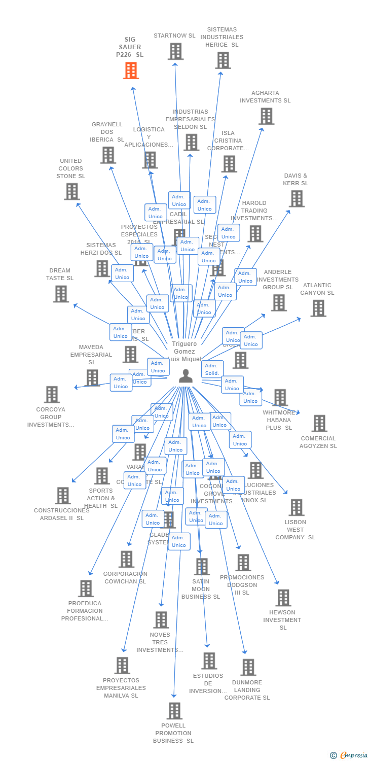 Vinculaciones societarias de VERTEX CAPITAL PARTNERS SL